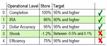 Store / Target Table