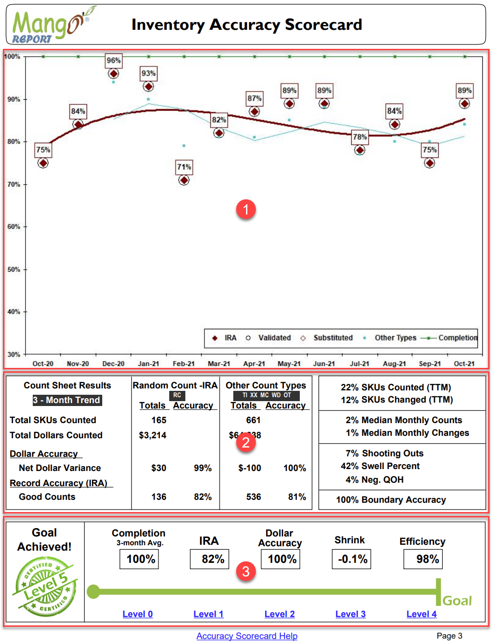 Inventory Accuracy Scorecard