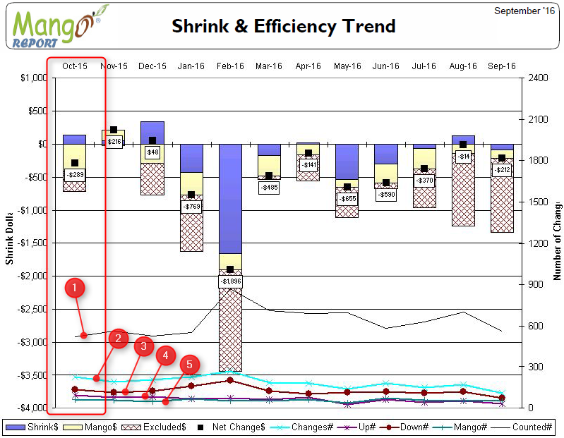 Shrink & Efficiency Trend Example 2