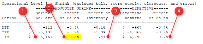 Adjusted Shrink (and Defectives) by Time Period