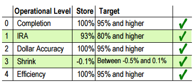 Store / Target Table Level 5