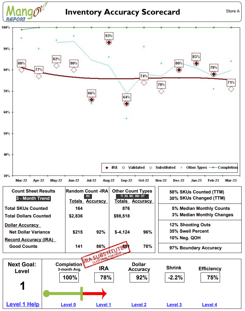 Inventory Accuracy Scorecard Validation issue in IRA