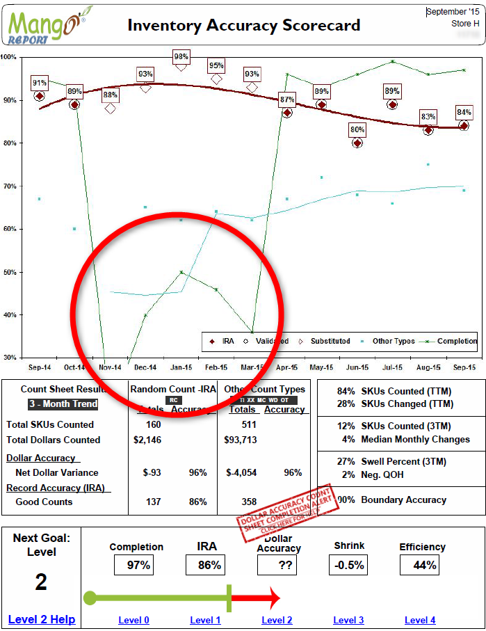 Inventory Accuracy Scorecard Low Count Sheet Completion Example
