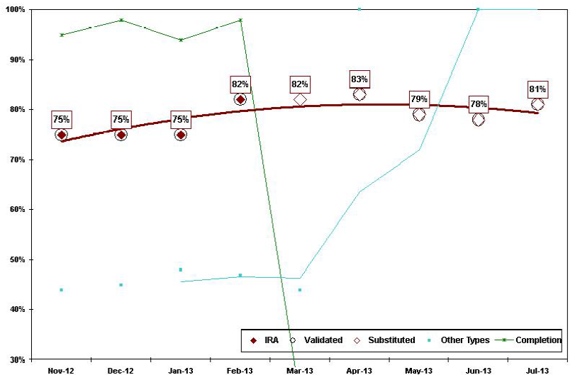 Low Completion Inventory Accuracy Scorecard