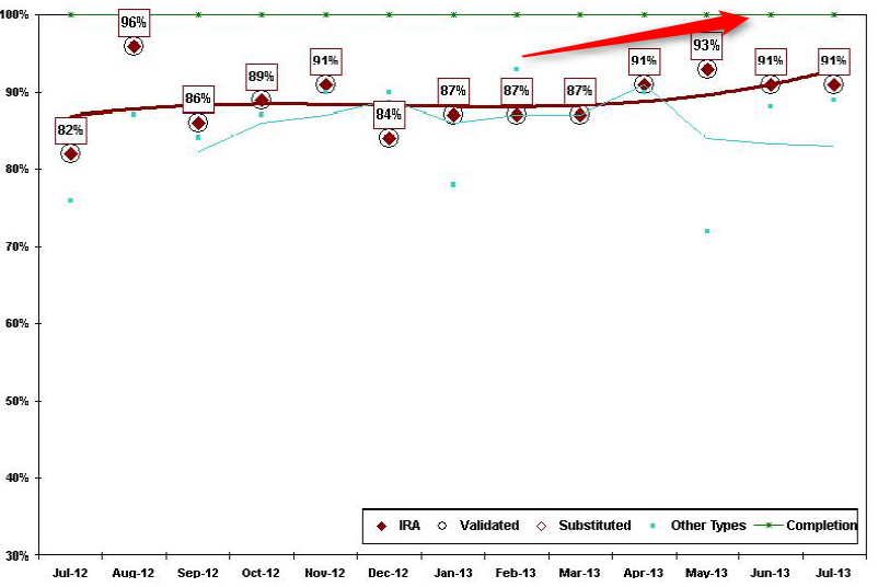 High Completion Inventory Accuracy Scorecard