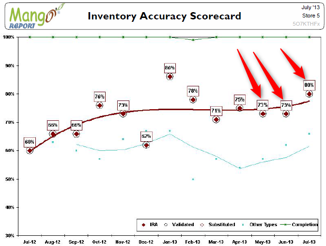 Inventory Accuracy Scorecard IRA % Increase 