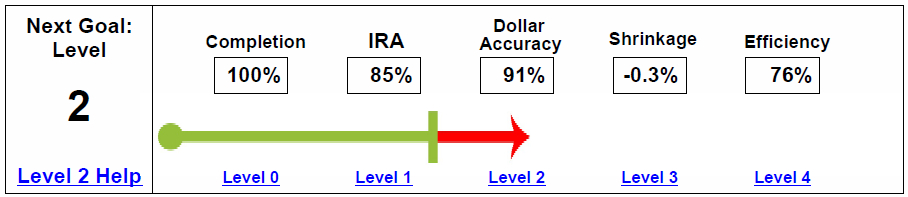 Inventory Accuracy Scorecard Dollar Accuracy