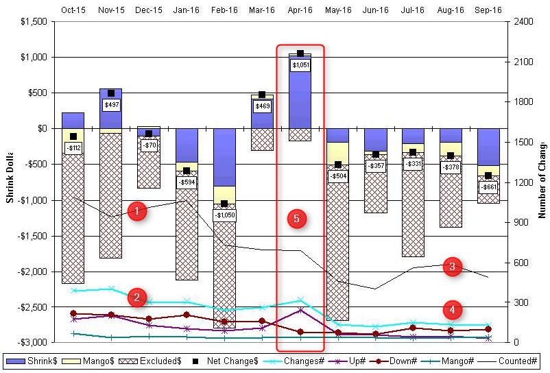Level 4 - Shrink & Efficiency Trend Example A
