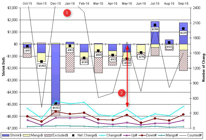Level 4 - Shrink & Efficiency Trend Example C
