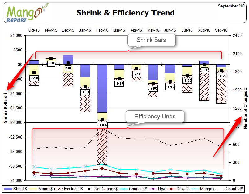 Shrink & Efficiency Trend Bars and Lines