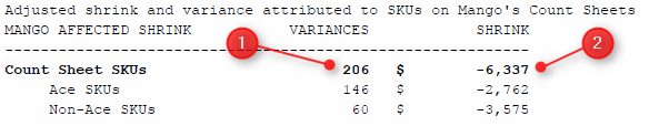 Adjusted shrink and variance attributed to Mango's Count Sheets